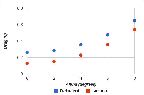 Drag Comparison for Laminar and Turbulent Flow