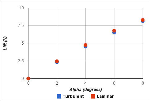 Lift Comparison for Laminar and Turbulent Flow