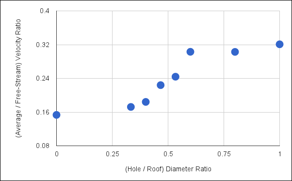 Hole-to-Roof Diameter Ratio vs Average-to-Free-Stream Velocity Ratio