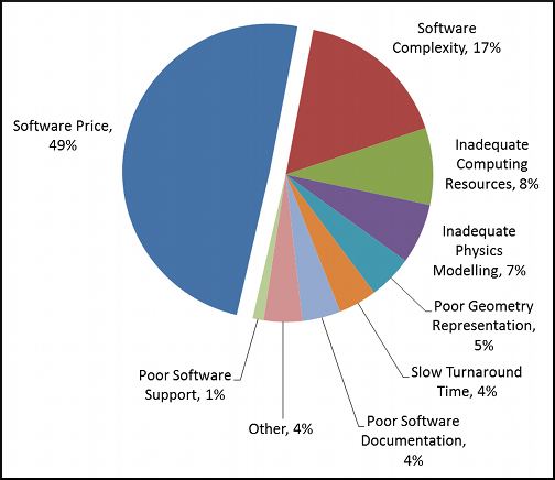 Poll Results: What is the biggest barrier to CFD adoption?