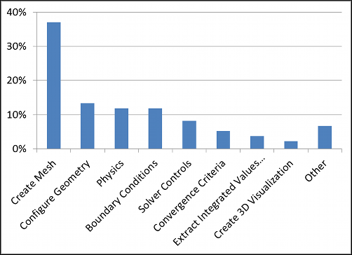 Poll Results: What is the most difficult part of CFD?