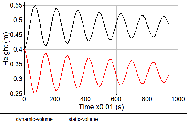 Water Level Time History in the Manometer