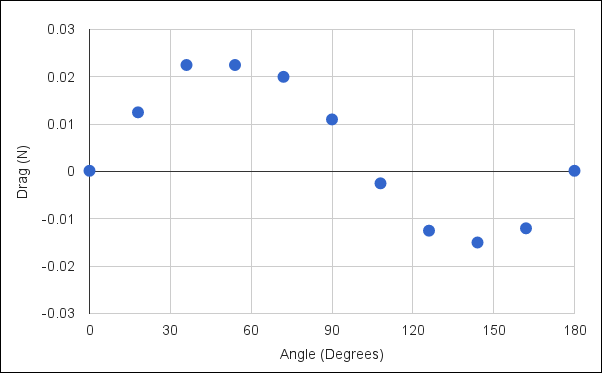 Drag for a Rotating Paper Sheet