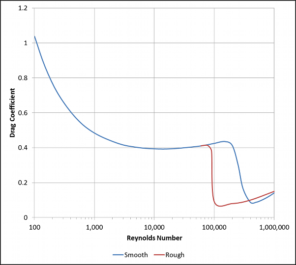 Experimental Drag Coefficient Variation with Reynolds Number