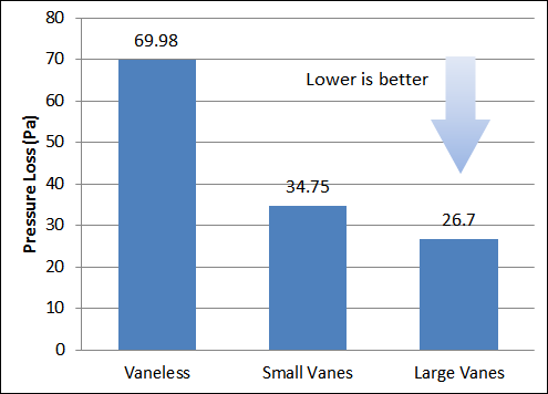 Turning Vane Pressure Loss Comparison