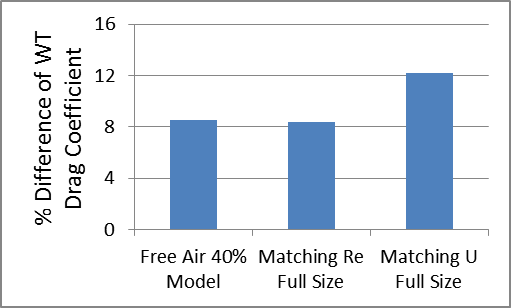 Percentage Difference of Drag Coefficient for Racecar