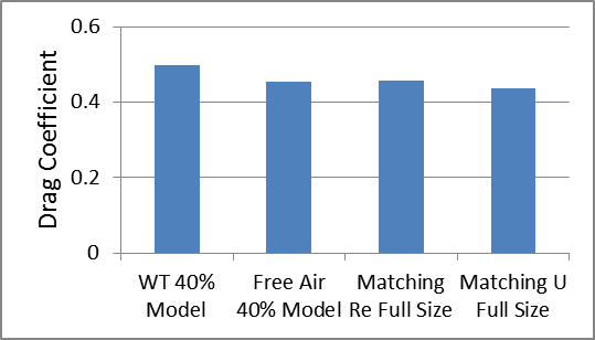 Drag Coefficient for Racecar