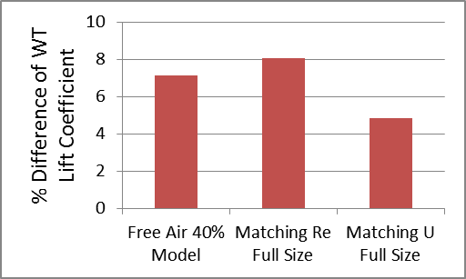 Percentage Difference of Lift Coefficient for Racecar