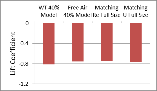 Racecar Lift Coefficient