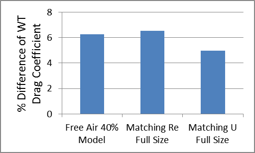 Percentage Difference of Drag Coefficient for Racecar and Wheels