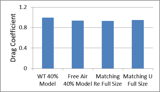 Drag Coefficient for Racecar and Wheels