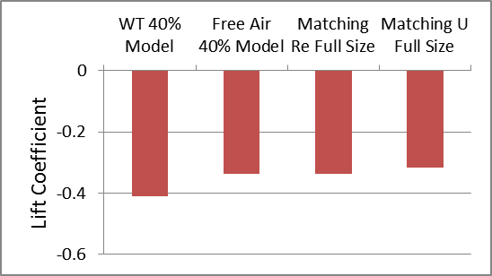 Lift Coefficient for Racecar and Wheels