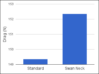 Total Car Drag for Different Wing Mounts