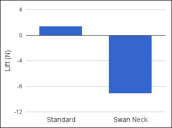 Total Car Lift for Different Wing Mounts